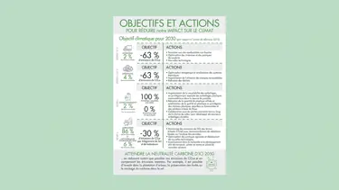 Objectifs climatiques intégraux d'Arla par rapport à l'année de référence 2015