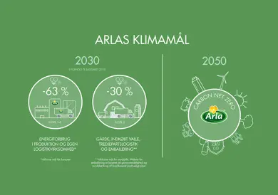 Et mål om klimaneutral mejeriproduktion i 2050