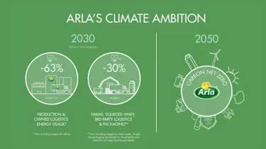 Working together towards Carbon Net Zero dairy in 2050