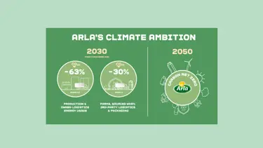 Arla’s full climate targets from a 2015 base year