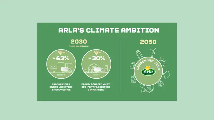 Doubling our CO2e target for operations to meet 1.5 C | Arla® Pro