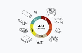 https://cdb.arla.com/api/assets/arla-pro-nl/burger-wheel.png